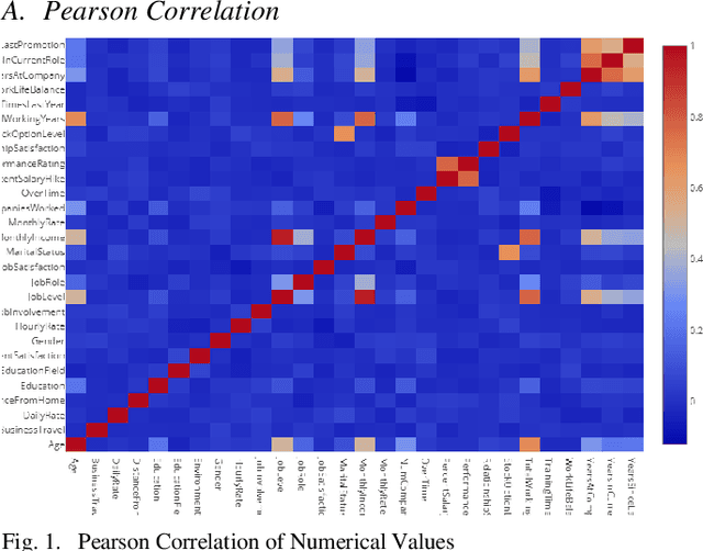 Figure 1 for Employee Turnover Analysis Using Machine Learning Algorithms