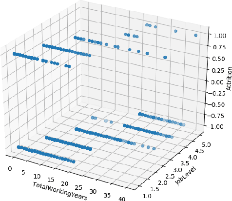 Figure 2 for Employee Turnover Analysis Using Machine Learning Algorithms