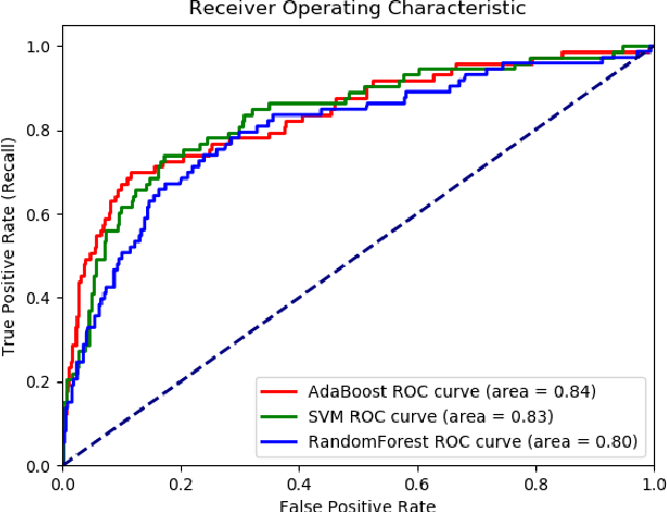 Figure 3 for Employee Turnover Analysis Using Machine Learning Algorithms