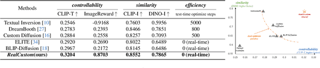 Figure 2 for RealCustom: Narrowing Real Text Word for Real-Time Open-Domain Text-to-Image Customization