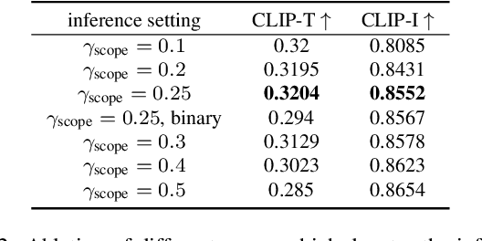 Figure 4 for RealCustom: Narrowing Real Text Word for Real-Time Open-Domain Text-to-Image Customization