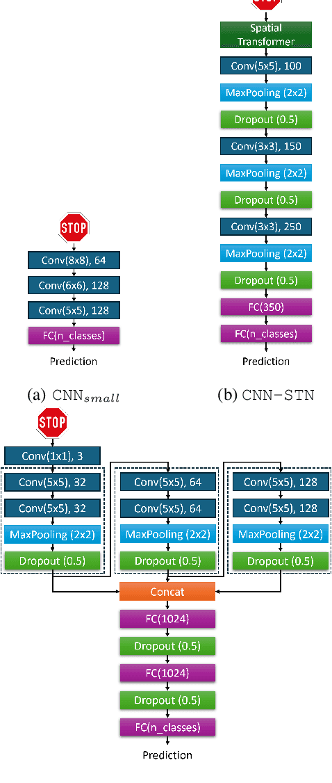 Figure 3 for Evaluating Adversarial Attacks on Traffic Sign Classifiers beyond Standard Baselines
