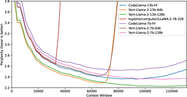 Figure 1 for YaRN: Efficient Context Window Extension of Large Language Models