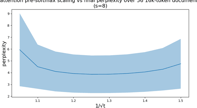 Figure 4 for YaRN: Efficient Context Window Extension of Large Language Models