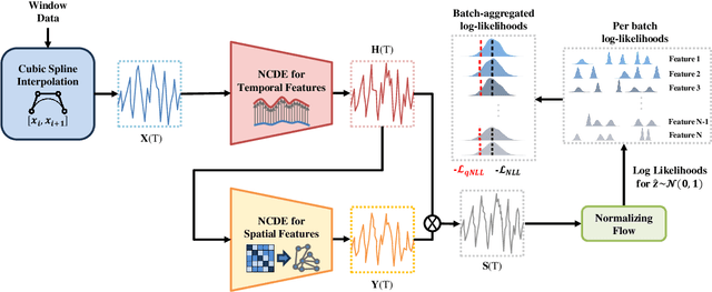 Figure 3 for GDFlow: Anomaly Detection with NCDE-based Normalizing Flow for Advanced Driver Assistance System