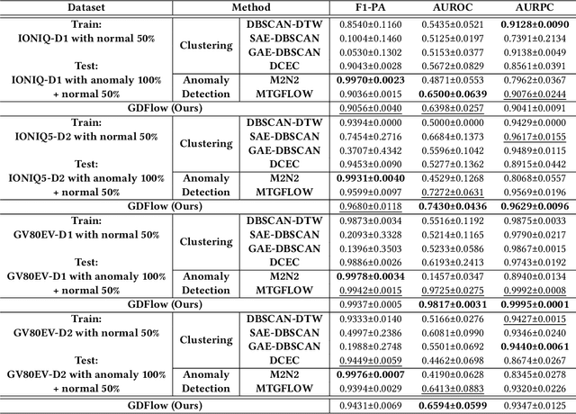 Figure 4 for GDFlow: Anomaly Detection with NCDE-based Normalizing Flow for Advanced Driver Assistance System