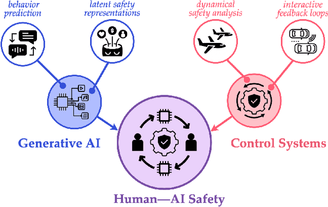 Figure 1 for Human-AI Safety: A Descendant of Generative AI and Control Systems Safety