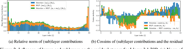 Figure 2 for Do Language Models Use Their Depth Efficiently?