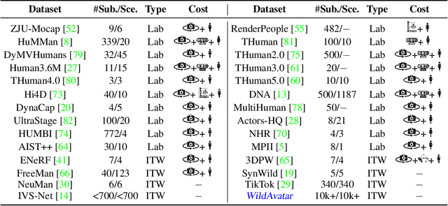 Figure 1 for WildAvatar: Web-scale In-the-wild Video Dataset for 3D Avatar Creation