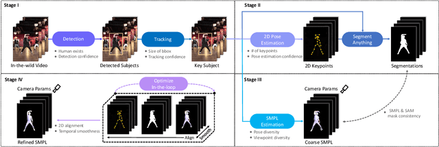 Figure 2 for WildAvatar: Web-scale In-the-wild Video Dataset for 3D Avatar Creation