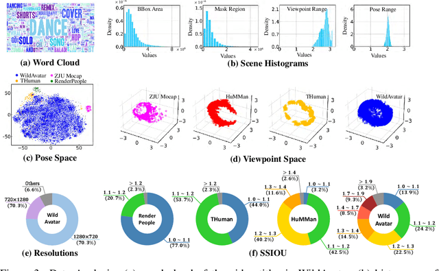 Figure 4 for WildAvatar: Web-scale In-the-wild Video Dataset for 3D Avatar Creation