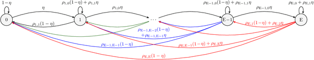 Figure 2 for Timely Status Updates in Slotted ALOHA Network With Energy Harvesting