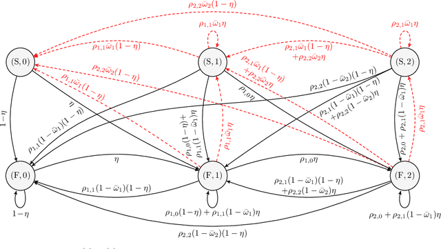 Figure 3 for Timely Status Updates in Slotted ALOHA Network With Energy Harvesting