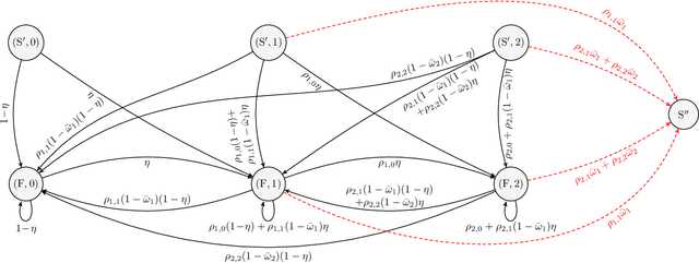 Figure 4 for Timely Status Updates in Slotted ALOHA Network With Energy Harvesting