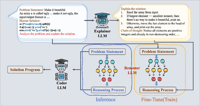 Figure 3 for Distilling Algorithmic Reasoning from LLMs via Explaining Solution Programs