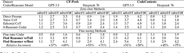 Figure 4 for Distilling Algorithmic Reasoning from LLMs via Explaining Solution Programs