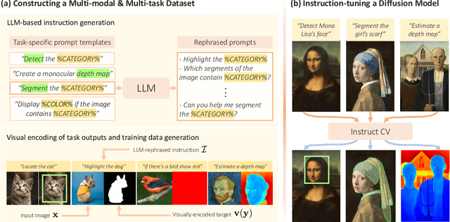 Figure 3 for InstructCV: Instruction-Tuned Text-to-Image Diffusion Models as Vision Generalists