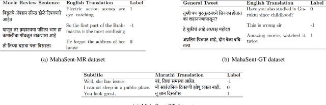 Figure 3 for L3Cube-MahaSent-MD: A Multi-domain Marathi Sentiment Analysis Dataset and Transformer Models