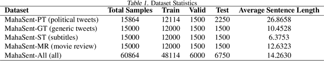 Figure 2 for L3Cube-MahaSent-MD: A Multi-domain Marathi Sentiment Analysis Dataset and Transformer Models