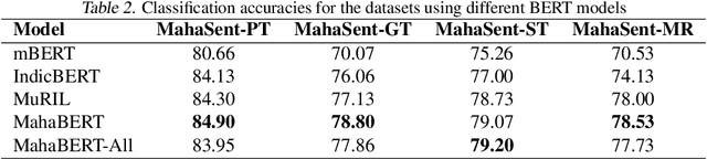 Figure 4 for L3Cube-MahaSent-MD: A Multi-domain Marathi Sentiment Analysis Dataset and Transformer Models