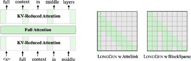 Figure 1 for A Little Goes a Long Way: Efficient Long Context Training and Inference with Partial Contexts