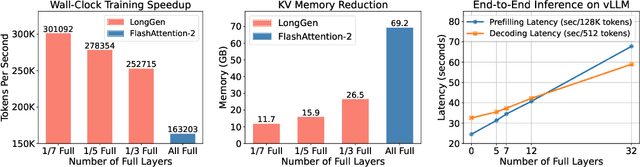 Figure 3 for A Little Goes a Long Way: Efficient Long Context Training and Inference with Partial Contexts