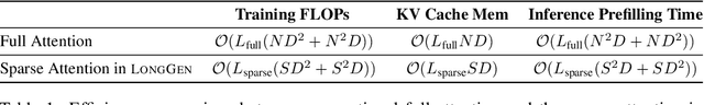 Figure 2 for A Little Goes a Long Way: Efficient Long Context Training and Inference with Partial Contexts