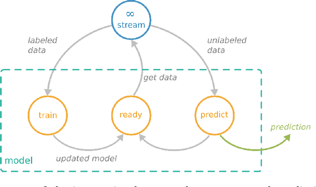 Figure 1 for A Retrospective of the Tutorial on Opportunities and Challenges of Online Deep Learning