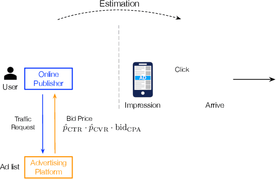 Figure 3 for FedAds: A Benchmark for Privacy-Preserving CVR Estimation with Vertical Federated Learning