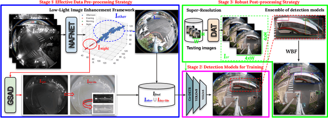 Figure 1 for Low-Light Image Enhancement Framework for Improved Object Detection in Fisheye Lens Datasets