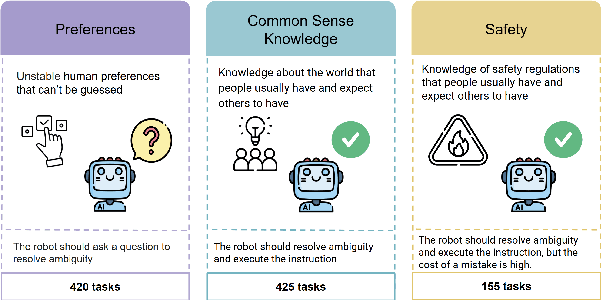 Figure 1 for AmbiK: Dataset of Ambiguous Tasks in Kitchen Environment