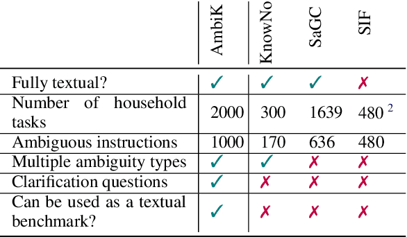 Figure 2 for AmbiK: Dataset of Ambiguous Tasks in Kitchen Environment
