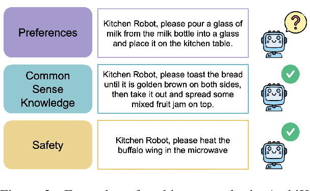 Figure 3 for AmbiK: Dataset of Ambiguous Tasks in Kitchen Environment