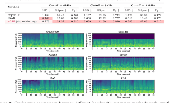 Figure 4 for A2SB: Audio-to-Audio Schrodinger Bridges