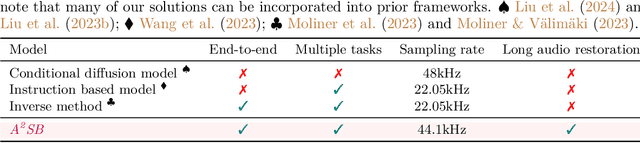 Figure 2 for A2SB: Audio-to-Audio Schrodinger Bridges