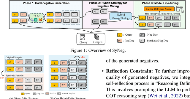 Figure 1 for SyNeg: LLM-Driven Synthetic Hard-Negatives for Dense Retrieval