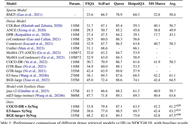 Figure 2 for SyNeg: LLM-Driven Synthetic Hard-Negatives for Dense Retrieval