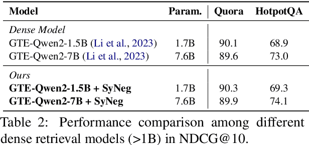 Figure 3 for SyNeg: LLM-Driven Synthetic Hard-Negatives for Dense Retrieval