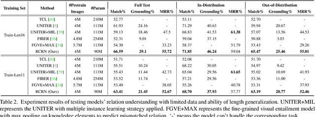 Figure 4 for Grounded Image Text Matching with Mismatched Relation Reasoning