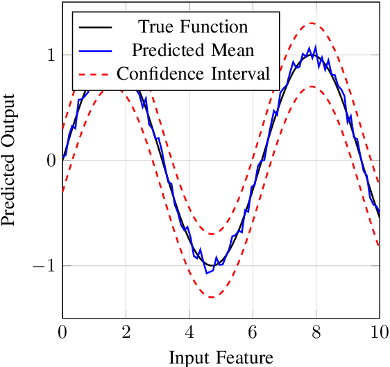 Figure 4 for From Aleatoric to Epistemic: Exploring Uncertainty Quantification Techniques in Artificial Intelligence