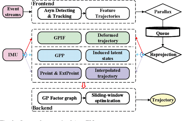 Figure 2 for AsynEIO: Asynchronous Monocular Event-Inertial Odometry Using Gaussian Process Regression