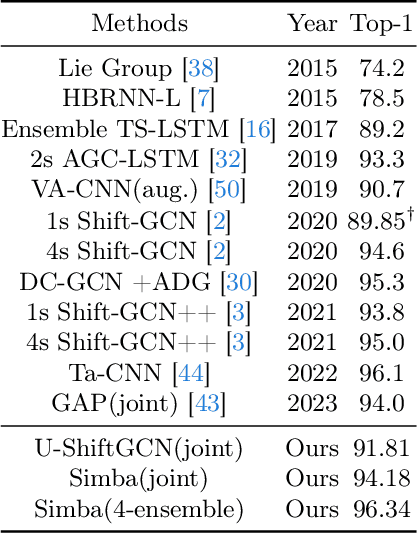 Figure 2 for Simba: Mamba augmented U-ShiftGCN for Skeletal Action Recognition in Videos