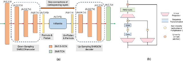 Figure 1 for Simba: Mamba augmented U-ShiftGCN for Skeletal Action Recognition in Videos