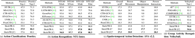 Figure 2 for SkeleTR: Towrads Skeleton-based Action Recognition in the Wild