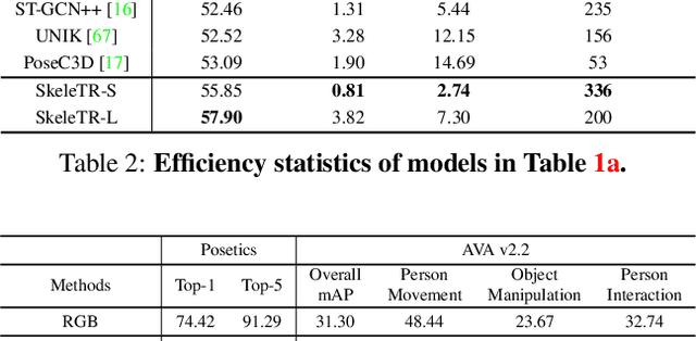 Figure 4 for SkeleTR: Towrads Skeleton-based Action Recognition in the Wild