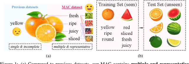 Figure 1 for MAC: A Benchmark for Multiple Attributes Compositional Zero-Shot Learning