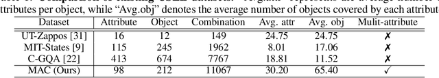 Figure 2 for MAC: A Benchmark for Multiple Attributes Compositional Zero-Shot Learning