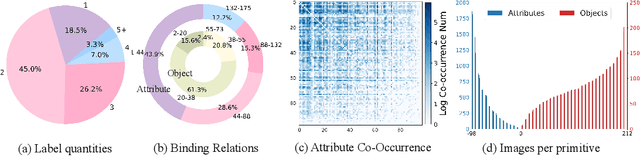 Figure 3 for MAC: A Benchmark for Multiple Attributes Compositional Zero-Shot Learning