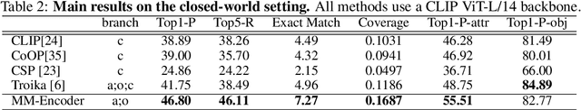 Figure 4 for MAC: A Benchmark for Multiple Attributes Compositional Zero-Shot Learning