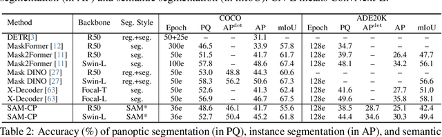 Figure 4 for SAM-CP: Marrying SAM with Composable Prompts for Versatile Segmentation